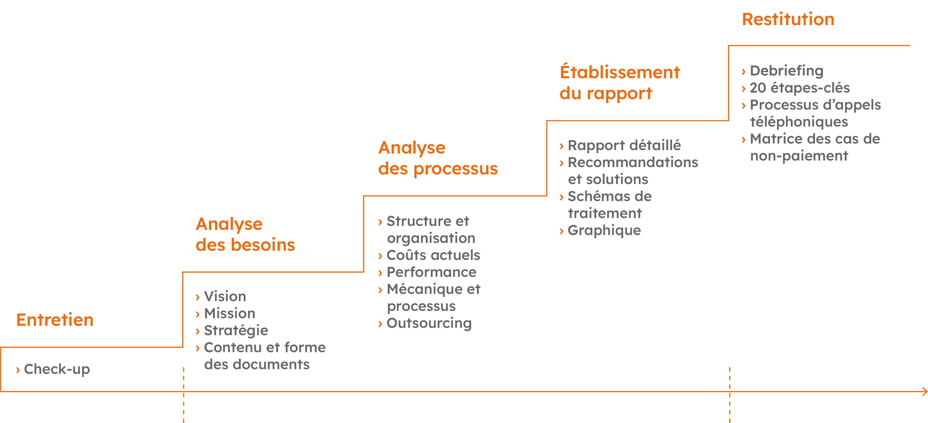 Processus des différentes étapes d'un audit en entreprise.