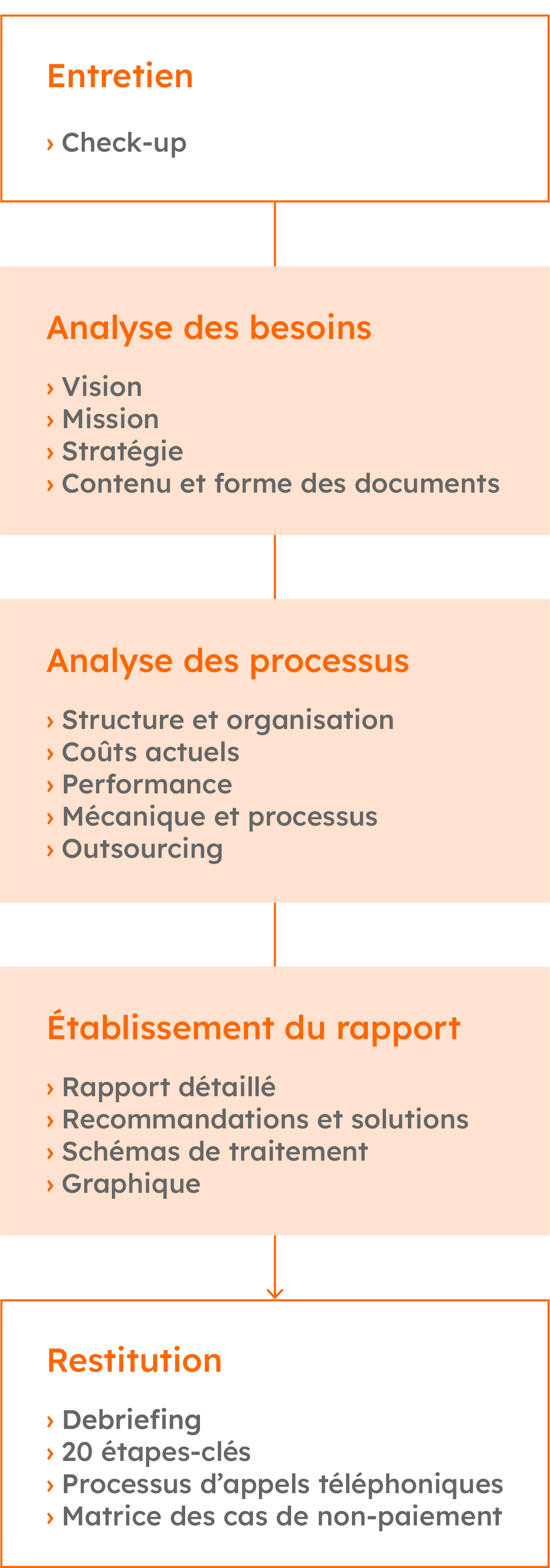 Processus des différentes étapes d'un audit en entreprise.