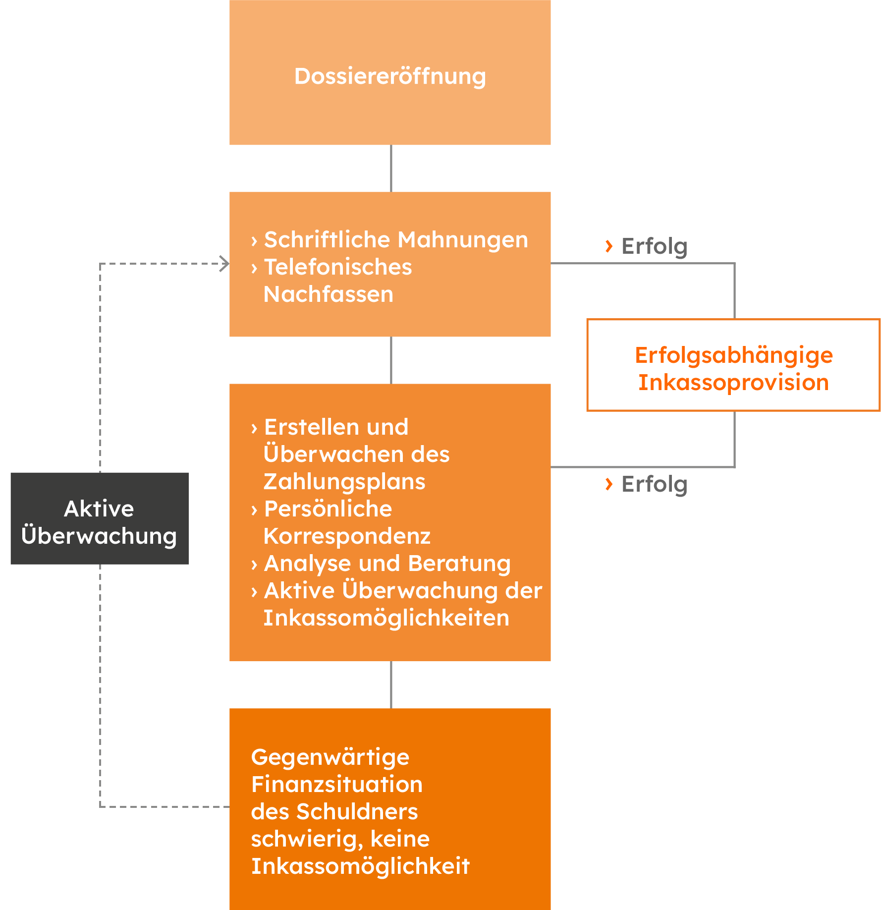 Verlustschein Bearbeitung