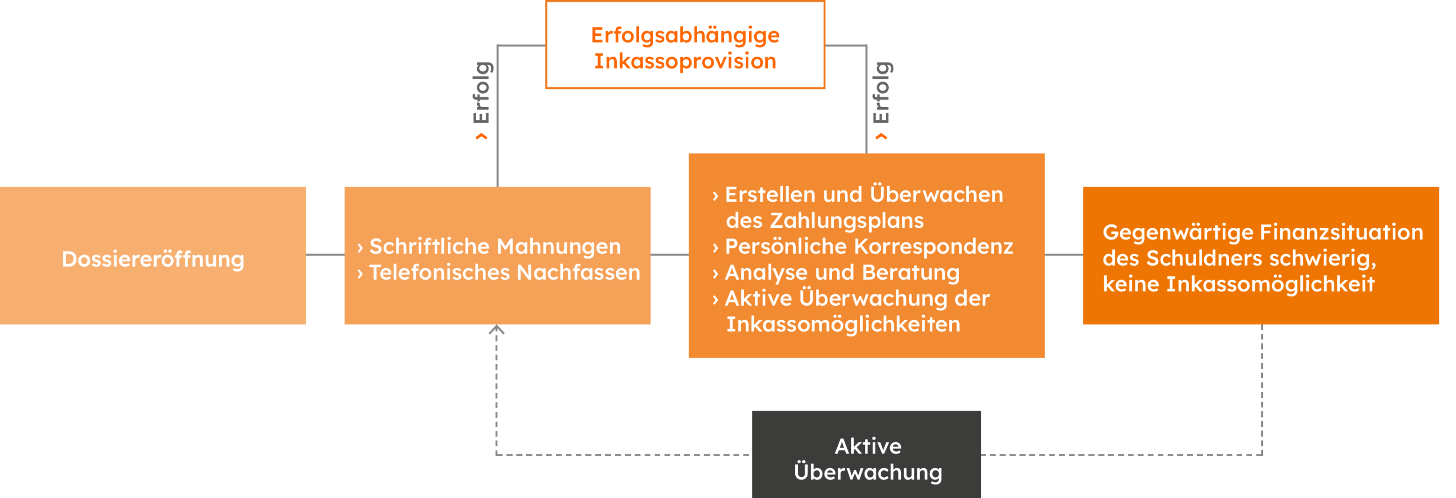 Verlustschein Bearbeitung