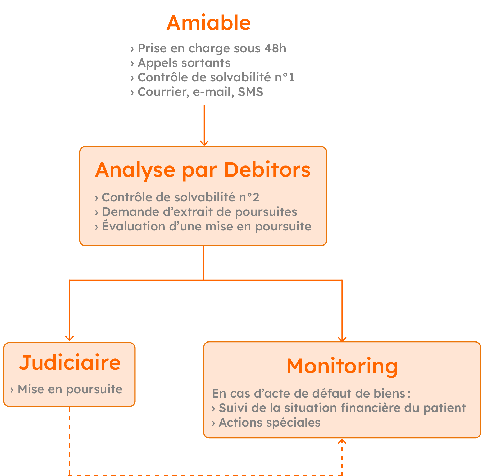 Schéma MEDIcollect mobile Schéma recouvrement gratuit sans frais.
