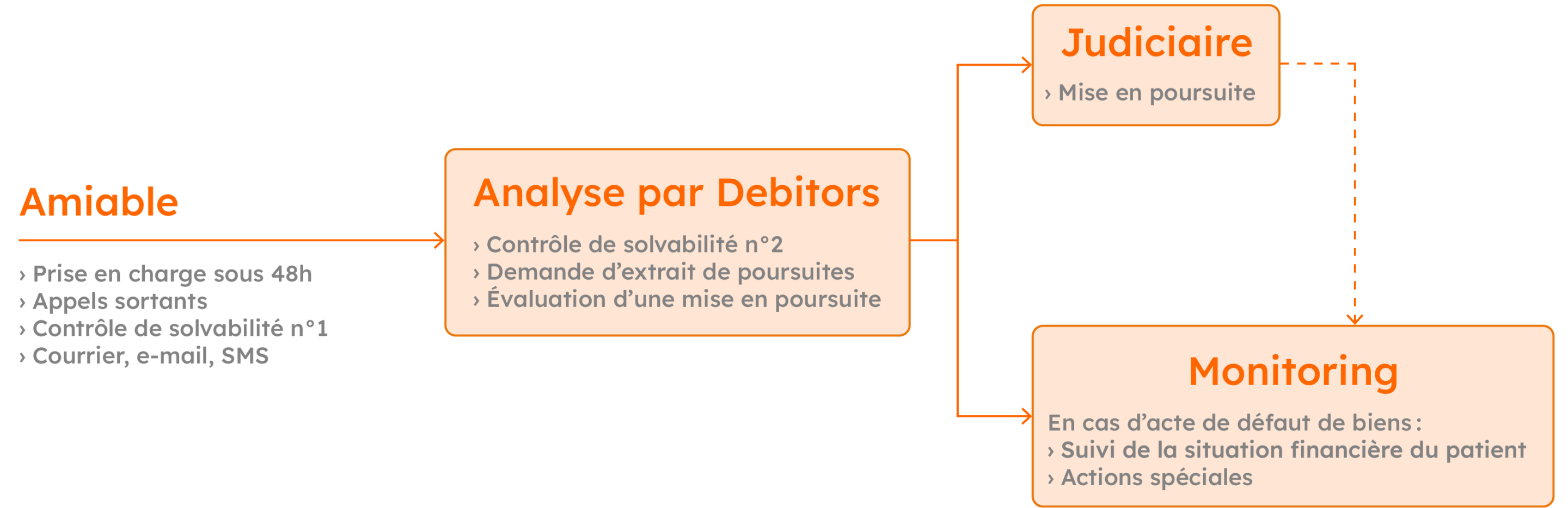 Schéma MEDIcollect Schéma recouvrement gratuit sans frais.