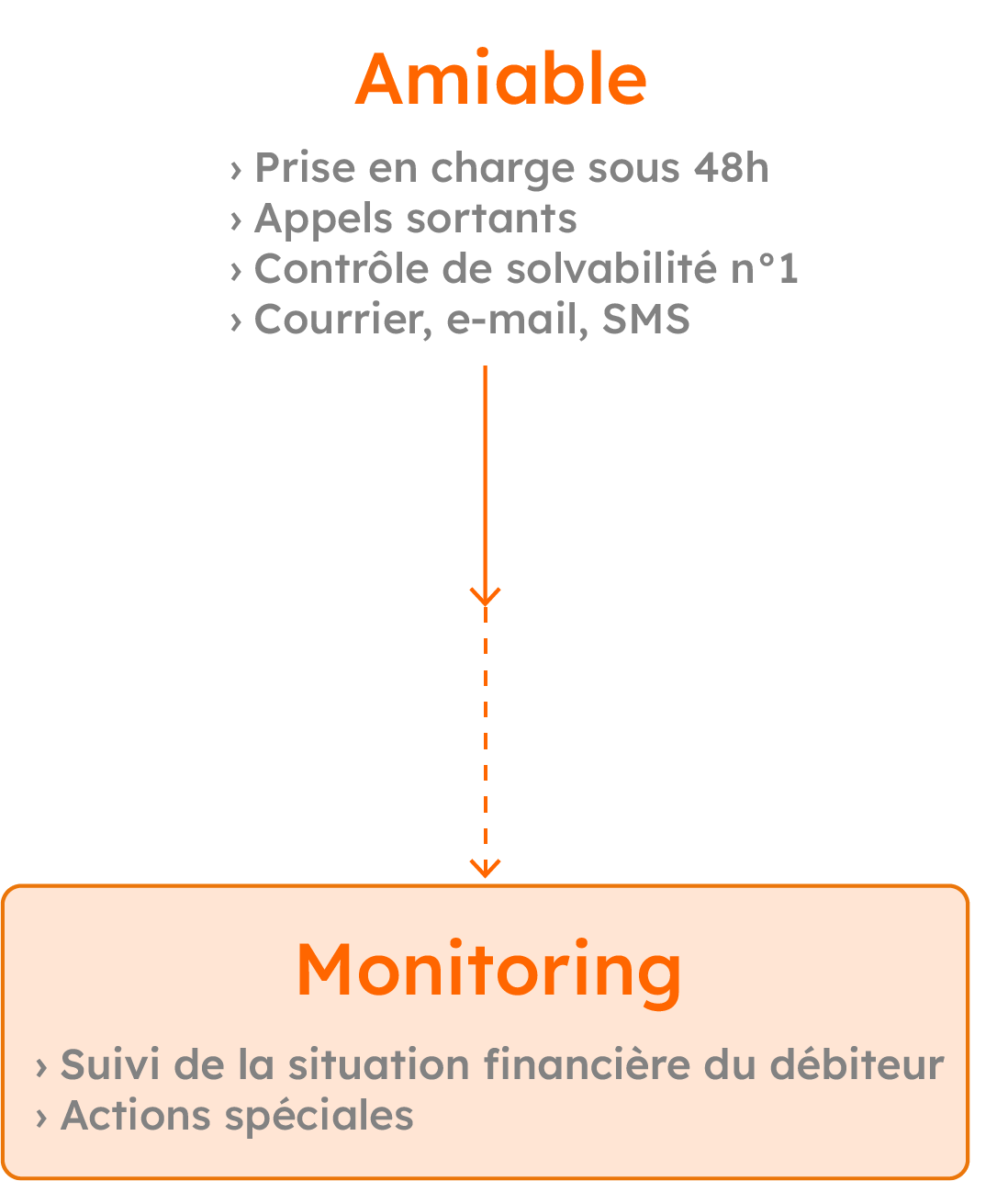 Schéma PROFITcollect mobile Schéma recouvrement gratuit sans frais.