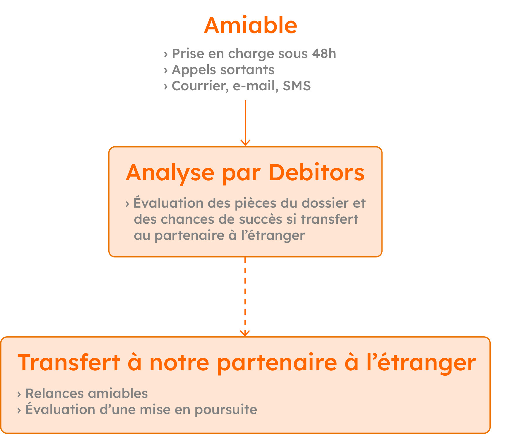 Schéma PROcollect international mobile Schéma recouvrement gratuit sans frais.