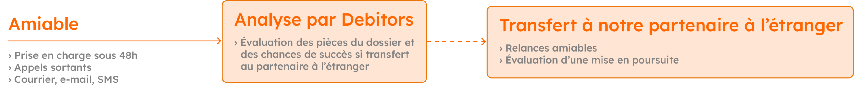 Schéma PROcollect international Schéma recouvrement gratuit sans frais.