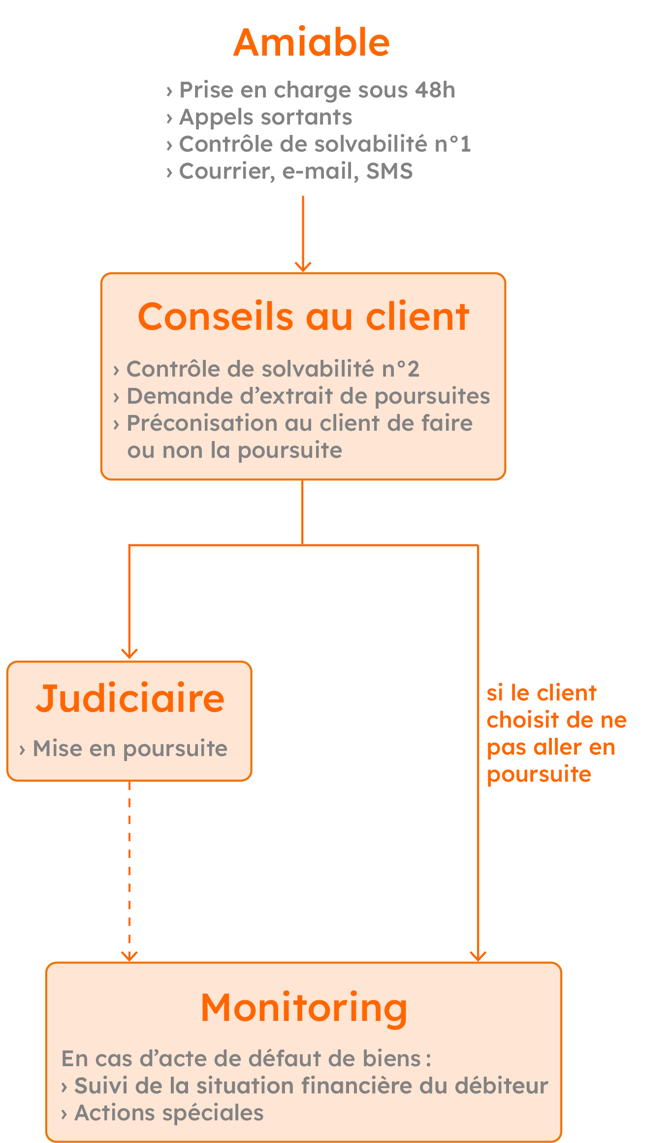 Schéma PROcollect mobile1 Schéma recouvrement gratuit sans frais.