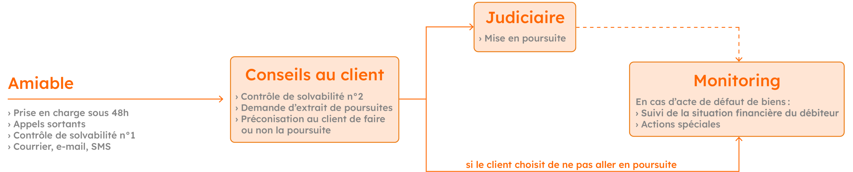 Schéma PROcollect1 Schéma recouvrement gratuit sans frais.