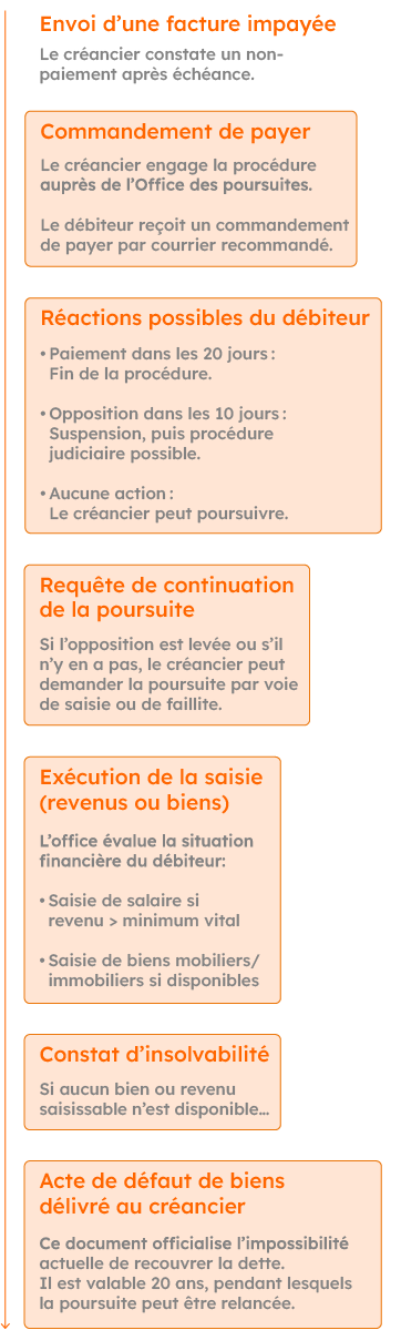 Schéma ADB mobile